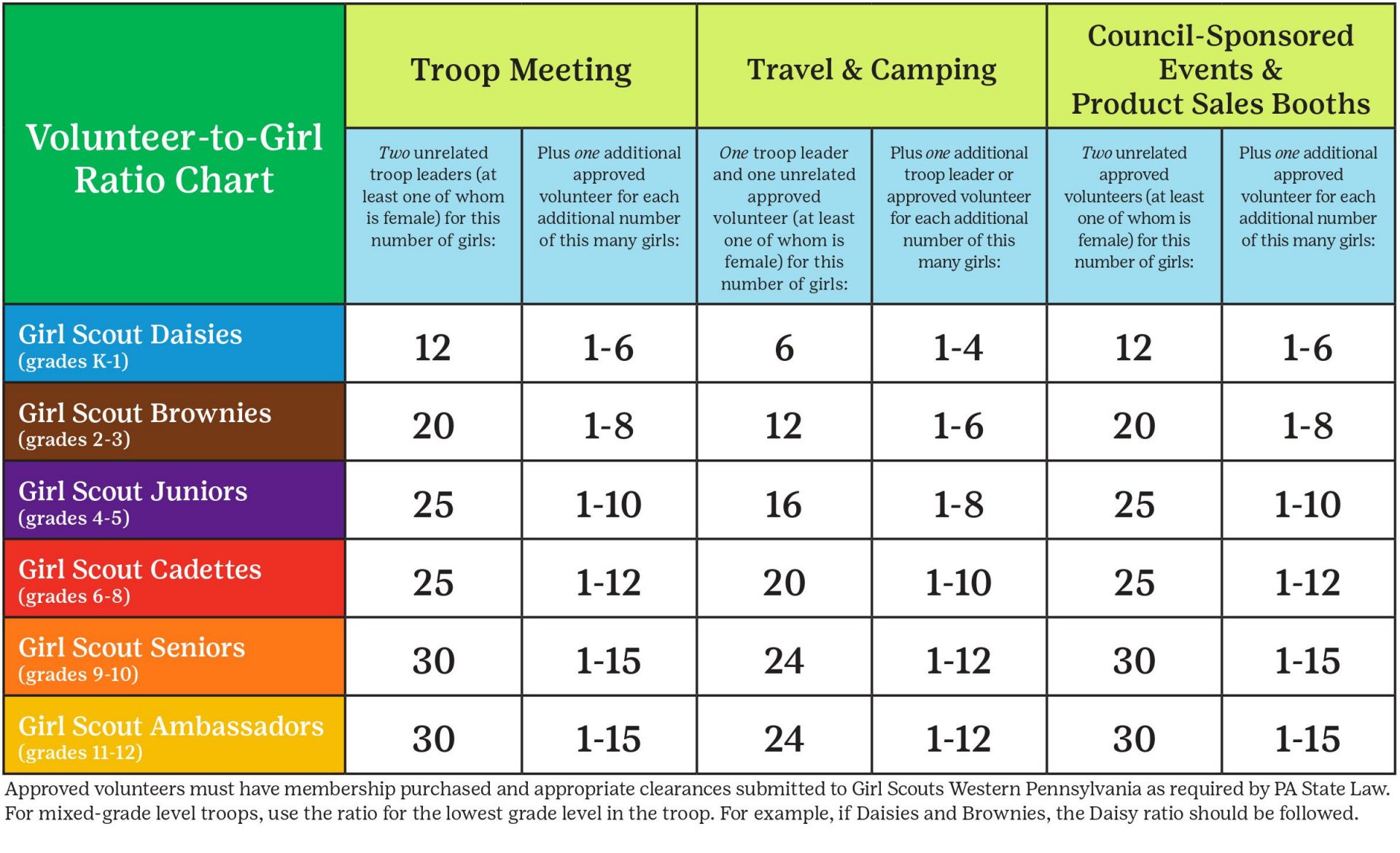 Volunteer-to-Girl Ratio Chart